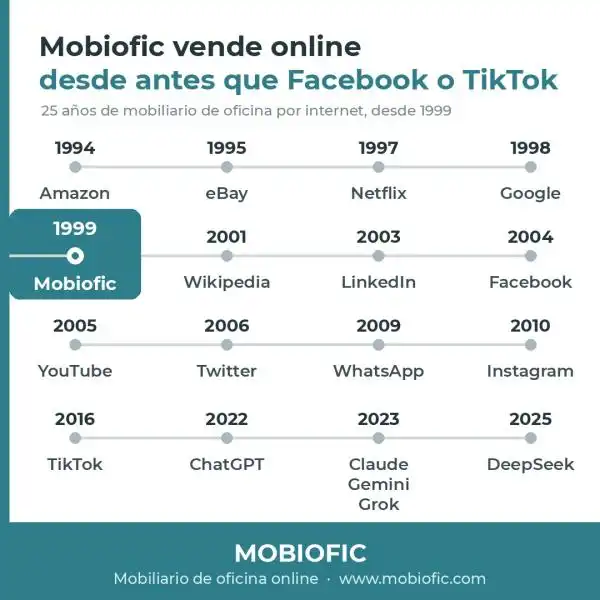 Cronolog�a: Mobiofic naci� en 1999, antes que Facebook, YouTube o TikTok